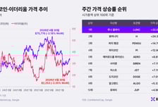 호르무즈에 갇힌 비트코인…7만달러 박스권 계속