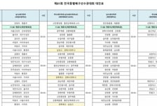 제81회 전국종별배구선수권대회, 5월 2일부터 충북 제천에서 시작