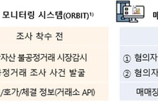 "시세조종 즉시 적발"…금감원, 가상자산 24시간 감시체계 가동
