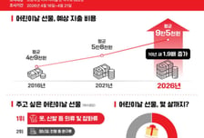 "어린이날 선물 얼마짜리 준비했나요?"...9만5000원은 써야 '평균'