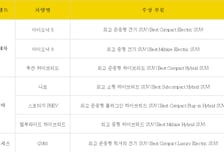 현대차그룹, US뉴스 어워즈 7관왕…"하이브리드·EV 상품성 증명"