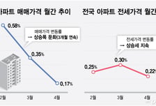 양도세 중과 부활 앞두고 '매물 회수' 조짐…거래 위축 속 전세난 심화