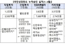 국민성장펀드, 업스테이지 AI개발에 5600억 직접투자