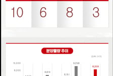 [분양캘린더]5월 첫주 8000가구 분양…수도권 외곽·지방 중심 공급