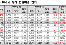 '인서울' 정시 문 더 좁아진다…정시 선발 1200여명 감소