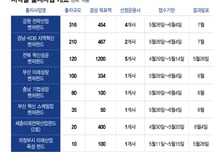 지역 벤처펀드 출자사업 달아오른다…비수도권 의무 투자에 관심 고조