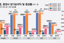 불장에 예금보다 주식…'머니무브' 탄 증권, 은행 순익 넘을까
