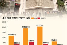 또 오른 명품가격… "오늘이 제일 싸다" 불붙은 오픈런