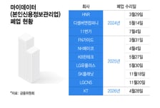 통신사도 못 버텼다… 마이데이터 줄철수