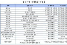 교육부 감사관 등 17개 개방형 직위 공모…민간 인재 영입