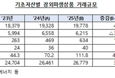 지난해 장외파생상품 거래 2경6779조원…역대 최고치