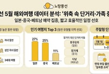 노랑풍선, 5월 해외여행 데이터 분석…"위축 속 단거리·가족 중심"