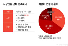 '디지털 자만추' 직장인 이용 패턴 보니…"일요일 밤 10시가 골든타임"