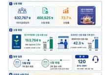 경기도 '1차 고유가 피해지원금' 마감 임박…참여율 73.7% 돌파