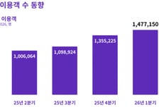 하나투어, 1분기 자유여행상품 148만명…3분기 연속 증가세