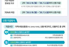 고유가 피해지원금 일주일 만에 76% 접수…1조4013억 지급