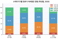 초등학생 4명 중 1명 "스마트폰 멈추기 어려워"