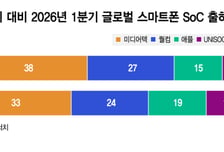 '메모리 쇼크'에도 엑시노스로 점유율↑…시스템LSI 적자 탈출 '시동'