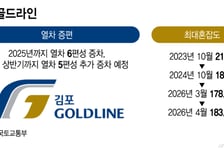 중동전쟁에 더 붐빈 '지옥철'…김포골드라인 혼잡도 다시 180%대