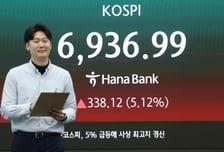 144만닉스·23만전자 넘었다...외인 4조 매수, 코스피 6936.99 마감