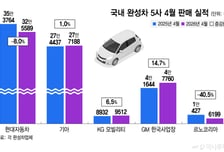 현대차 '안전공업 사태'에 국내 판매 '뚝'…전기차 판매는 호조
