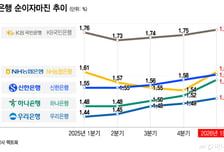 은행권, 안전한 주담대 줄이고 기업대출 늘렸는데 마진 늘었다…왜?