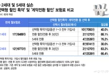 "병원 자주 갈래, 보험료 아낄래?"…5세대 실손 가입자 선택은?