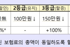 5세대 실손 반기는 손보사…"새는 보험금↓ 젊은층 확보 기대"