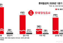 캔값 뛰어도… 롯데칠성 실적 지키는 '새로·핫식스'