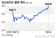 "계좌없이 되네" 삼전닉스 쉽게 산다…외국인 개미들, 한국주식 싹쓸이