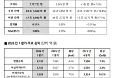 '신용절벽 메우고, 성장까지'…카뱅, 1분기 순이익 전년비 36%↑