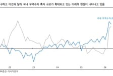 고유가 이겨낸 코스피 상승세 배경은…"반도체 슈퍼 랠리"-iM