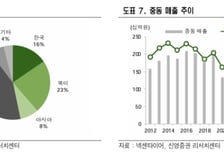 넥센타이어, 원재료 부담 완화 필요…목표가↓-신영