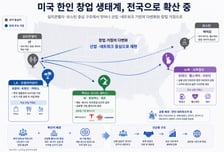 실리콘밸리·보스턴 넘어…美 전역으로 확산하는 한인 창업