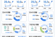 파생결합증권·사채 투자수요 회복세…발행액 30%↑