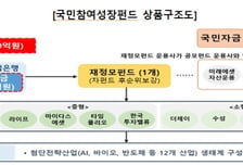'소득공제 40%' 국민성장펀드, 22일부터 6000억원 일반 국민에 판매
