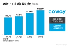 '깨끗한 물'에 해외도 반했다…코웨이, 첫 '5조 클럽' 향해 순항