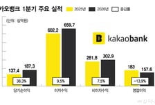 '분기 최대실적' 카카오뱅크, 중저신용자 대출 누적 16조원 돌파