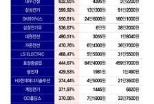 1년도 안 됐는데 739% 상승… 삼천피→칠천피, 최대 수혜 종목은?
