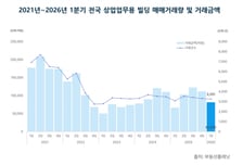 "강남 빌딩만 살아남았나"…1분기 거래금액 27% 급감