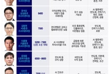 "아직도 싸다" 1만피도 가시권?...증권사가 꼽은 '유망 업종'은