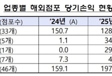 보험사 작년 해외서 2800억 순익 전년비 24%↑…"한화생명 효과"