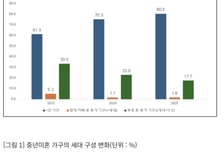 서울 중년 5명 중 1명 미혼…'전문직' 1인가구 비율 높아