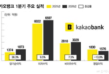 '분기 최고실적' 찍은 카뱅, 중저신용대출 16조 공급