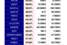 코스피 뛸 때 'AI 인프라' 날았다… 코리아써키트 '점프 1위'