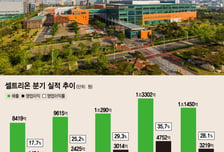 고수익군 선방… 셀트리온, 분기 매출 '1조 벽' 뚫었다