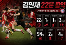 '왜 이제 투입했나' 김민재, 교체 투입+뮌헨 탈락에도 호평 받았다 "몸으로 결정적인 수비"