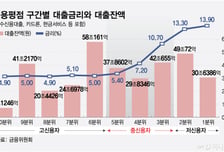 "양극단만 있다" 무너진 신용시장..등급 2개만 떨어져도 금리 2배 뛰었다