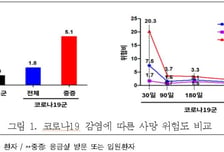 만성폐쇄폐질환 환자, 코로나19 후 사망·급성악화 위험 증가
