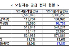 종투사 모험자본 1분기 '10조' 공급…전분기 대비 2조 증가